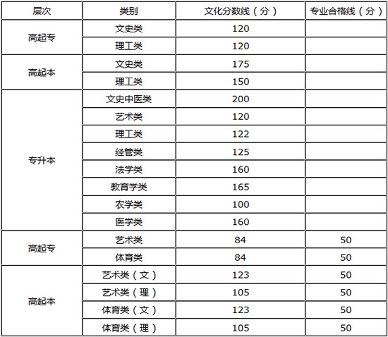 2015年河南成人高考录取分数线.jpg